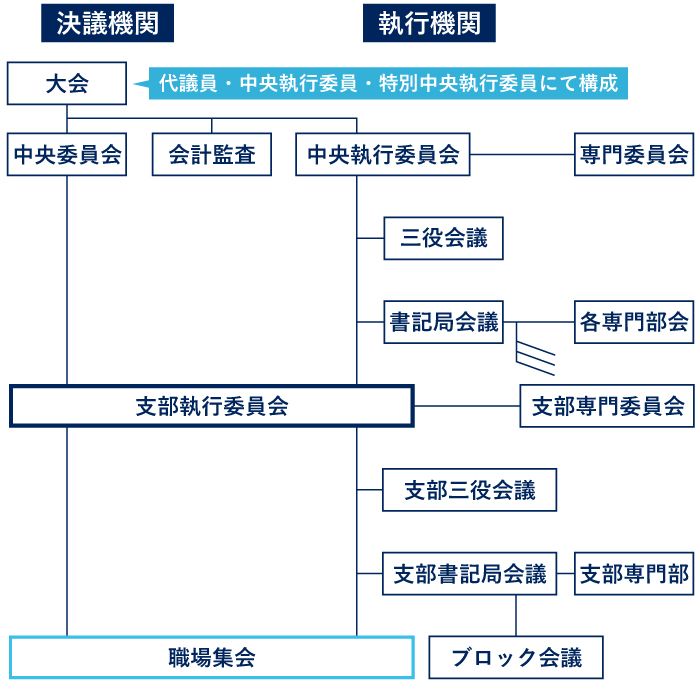 機関図