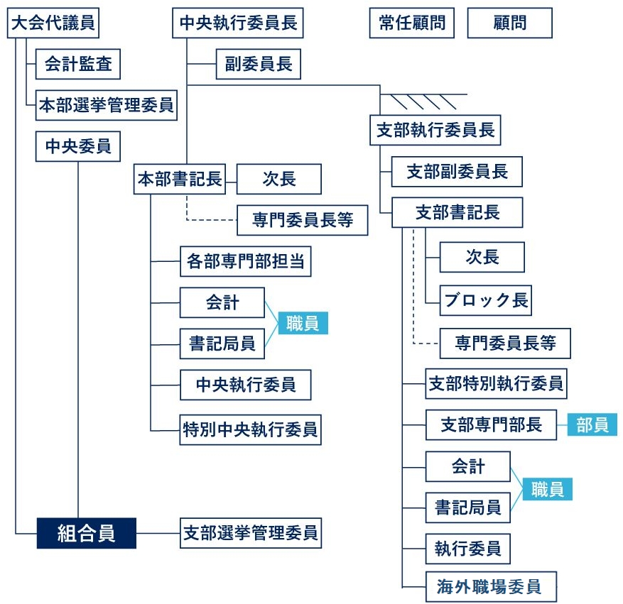 役員配置図